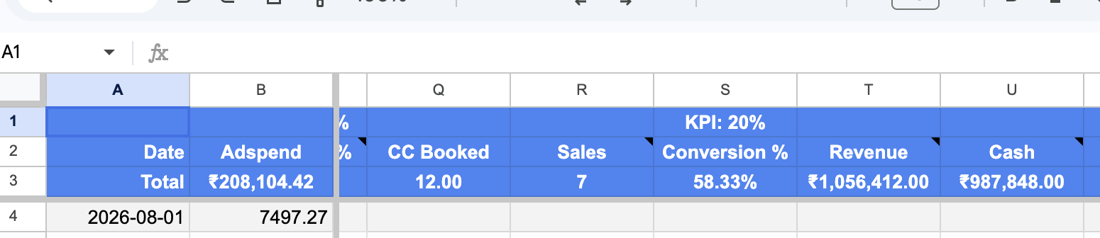 Tracking spreadsheet header showing ₹208,104 ad spend, 12 calls booked, 7 sales, 58.33% conversion and ₹1,056,412 revenue
