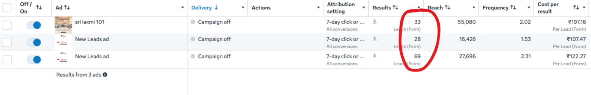 Meta Ads Manager ad level report with 33, 28 and 69 form leads and cost per lead
