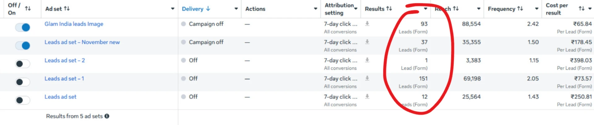 Meta Ads Manager ad set report with 93, 37, 1, 151 and 12 form leads and cost per lead