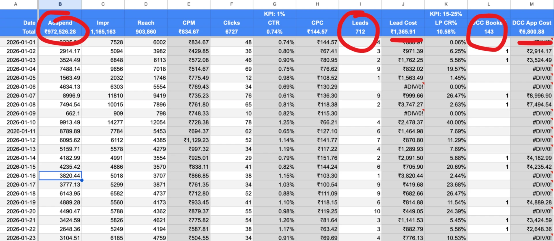 Tracking spreadsheet totals: ₹972,526 ad spend, 6,727 clicks, 712 leads, ₹1,365 lead cost and 143 calls booked