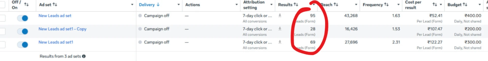 Meta Ads Manager ad set report with 95, 28 and 69 form leads at ₹52 to ₹122 per lead