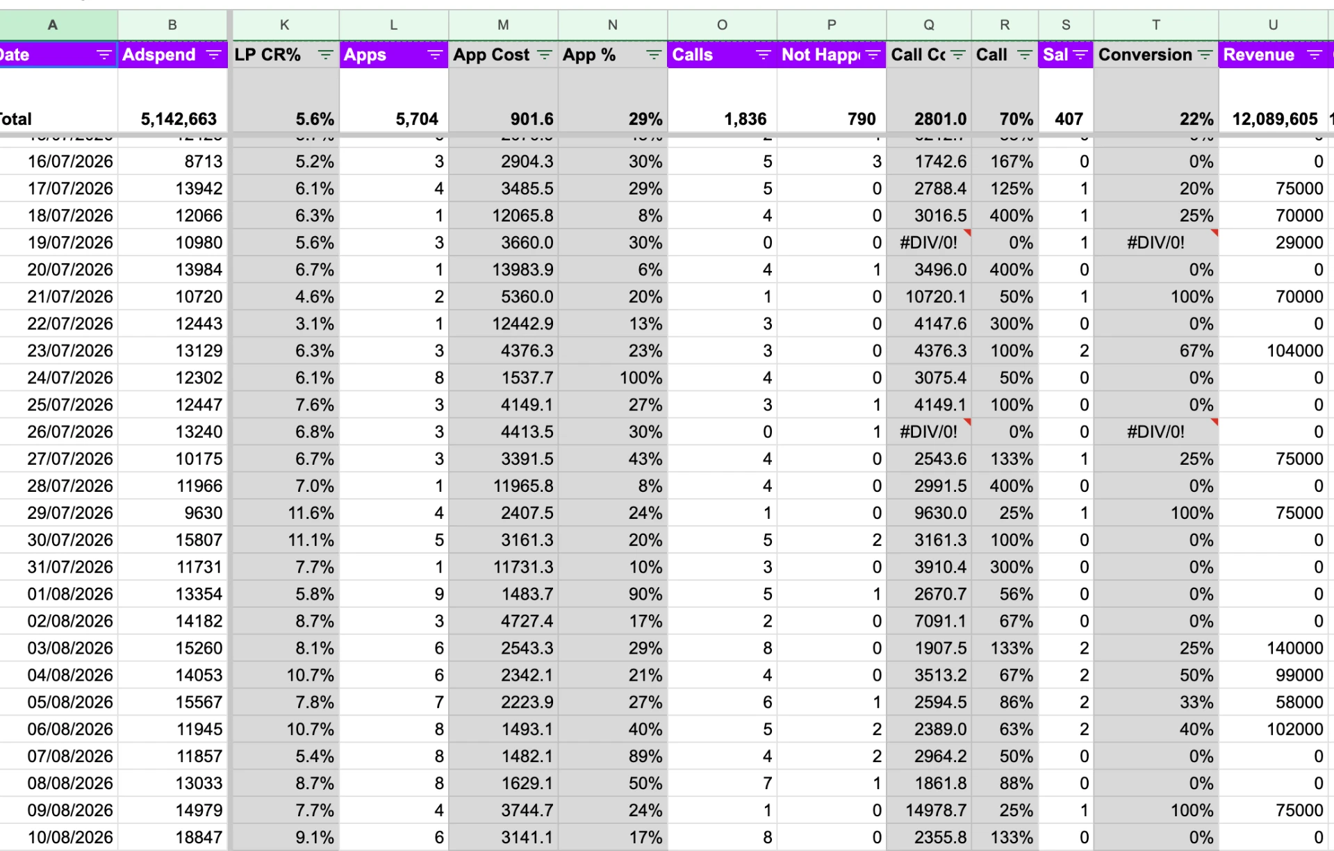Tracking spreadsheet totals: ₹5,142,663 ad spend, 5,704 applications, 1,836 calls, 407 sales and ₹12,089,605 revenue